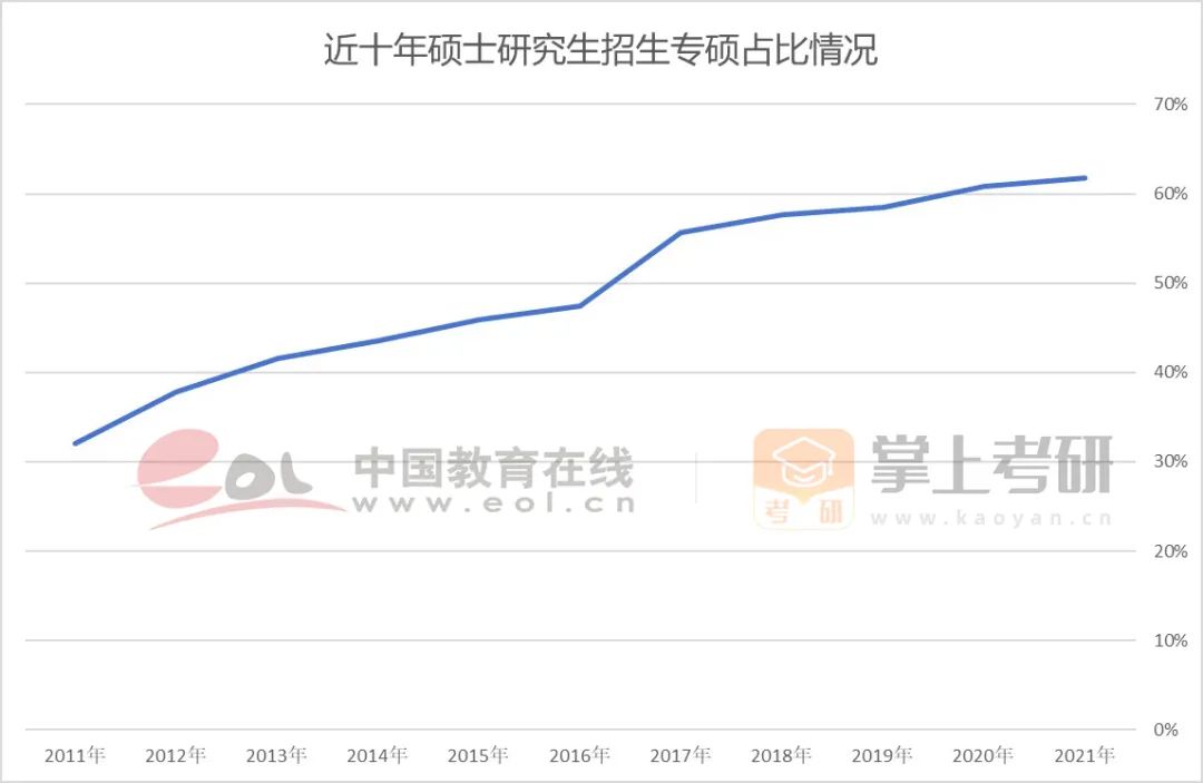 近10年硕士研究生招生专硕占比情况