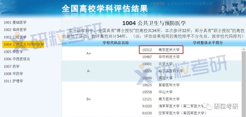 南京医科大学公共卫生与预防医学评估