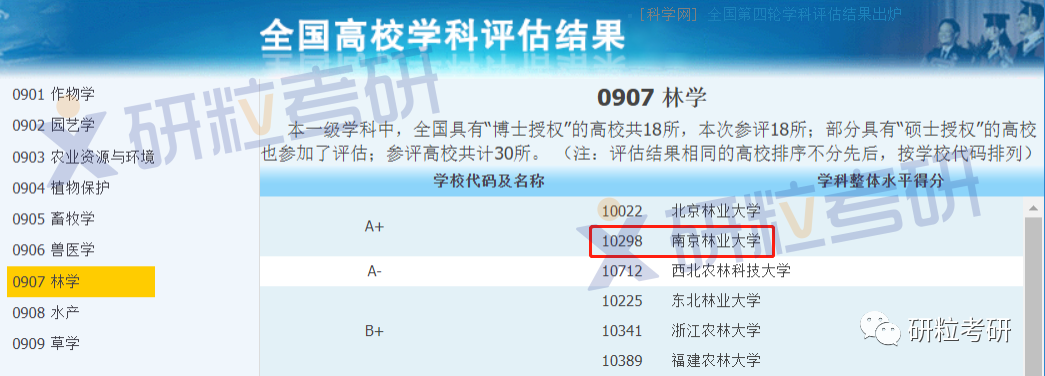 南京林业大学林学专业评估