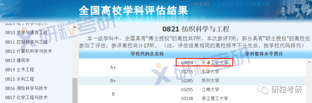 天津工业大学纺织科学与工程专业评估