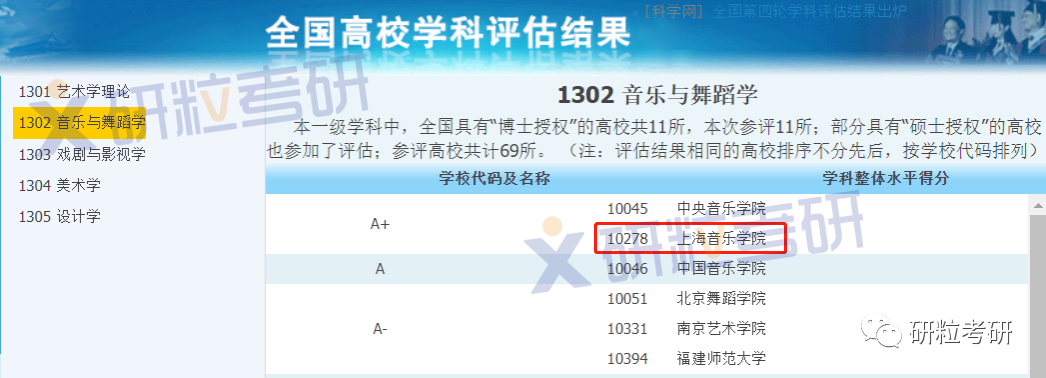 上海音乐学院音乐与舞蹈学科评估