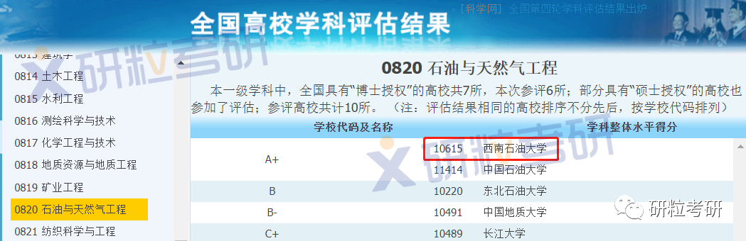 西南石油大学石油与天然气工程学科评估