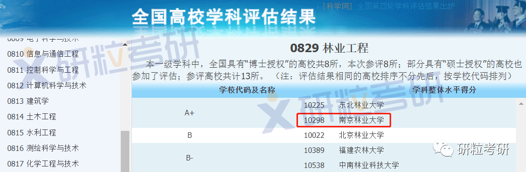 南京林业大学林业工程评估