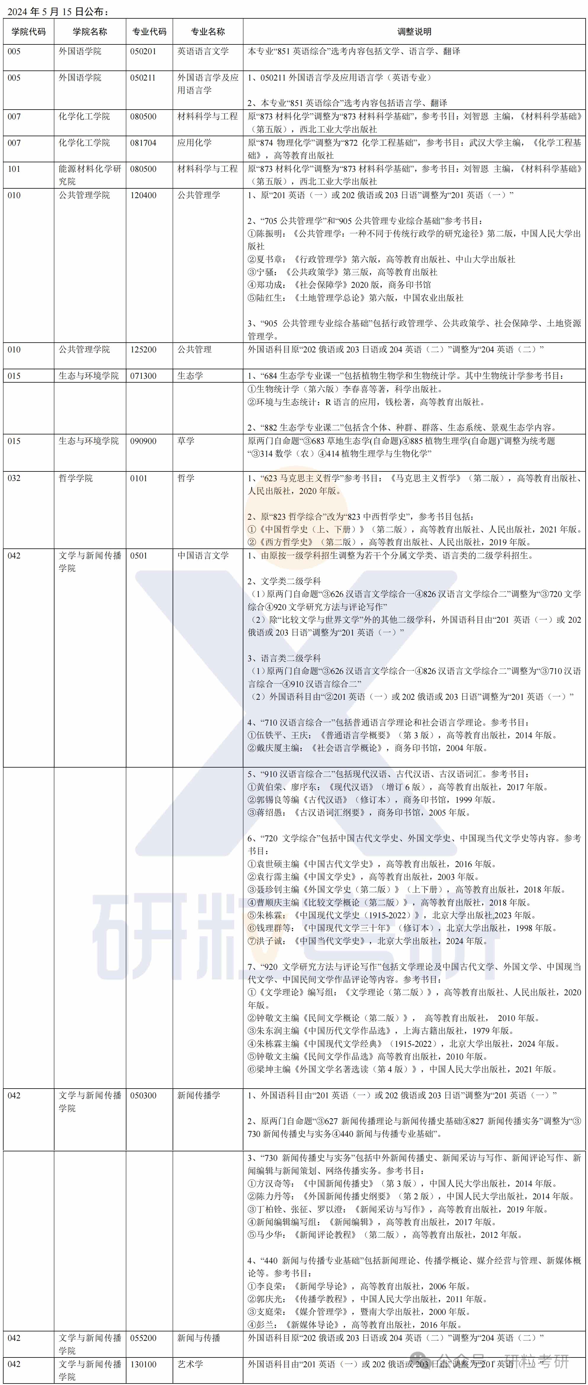 25考研内蒙古大学复试科目调整