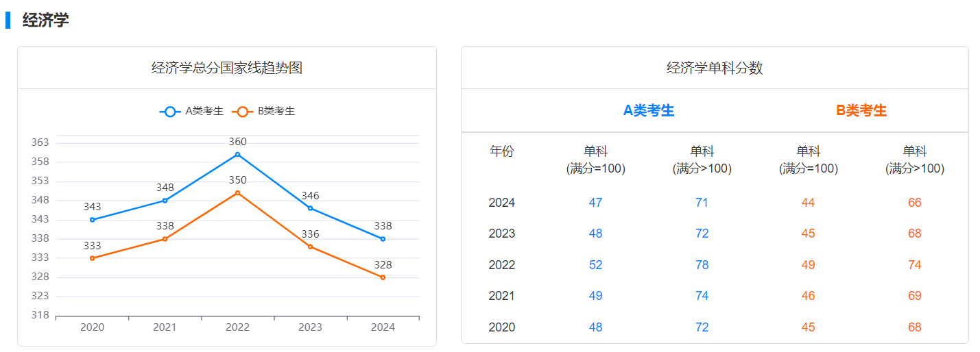 考研经济学近五年国家线和单科分数变化