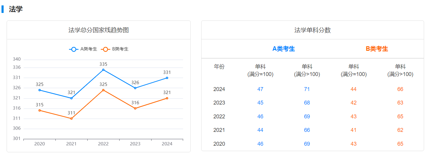 考研法学近五年国家线和单科分数变化