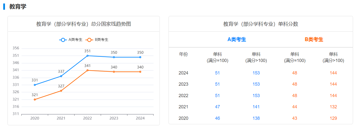 考研教育学近五年国家线和单科分数变化