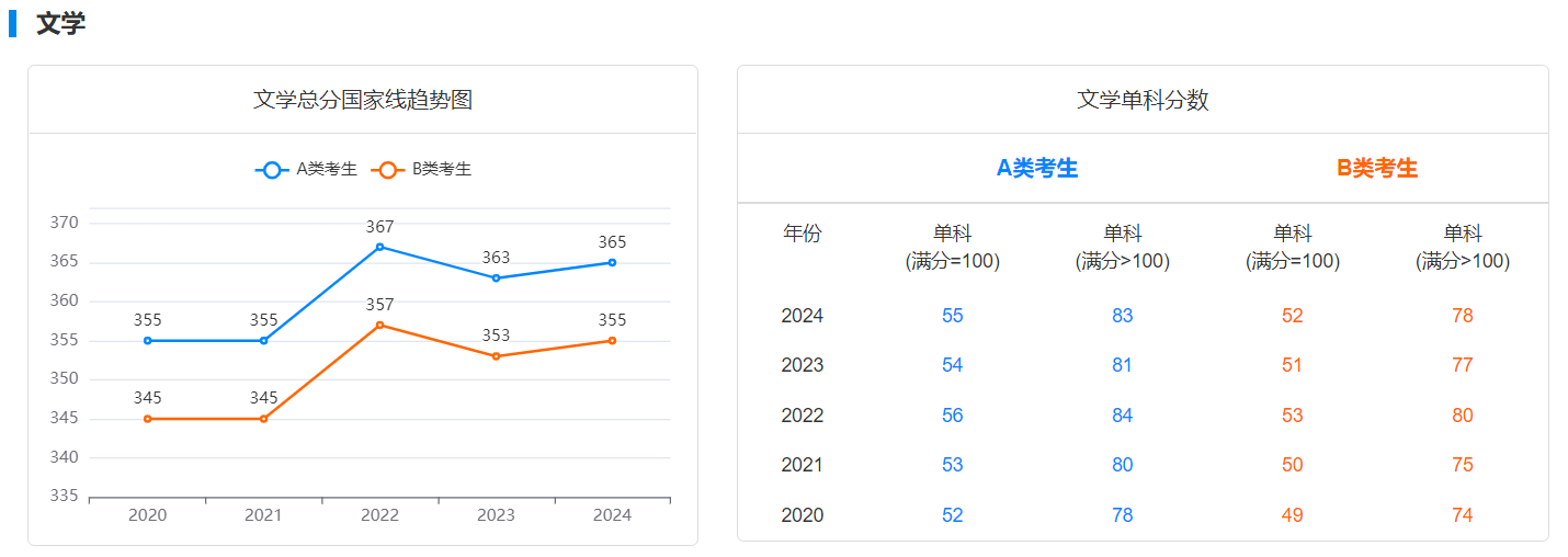 考研文学近五年国家线和单科分数变化