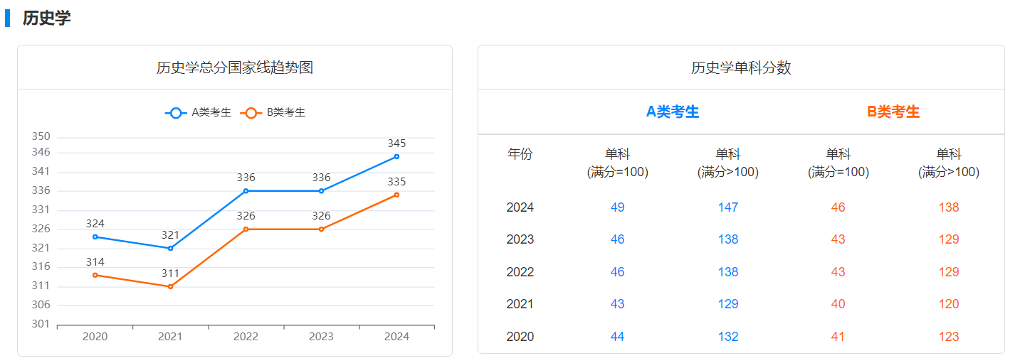 考研历史学近五年国家线和单科分数变化