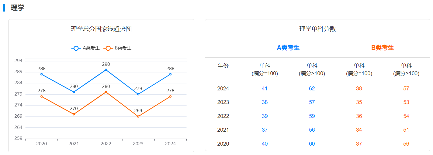 考研理学近五年国家线和单科分数变化