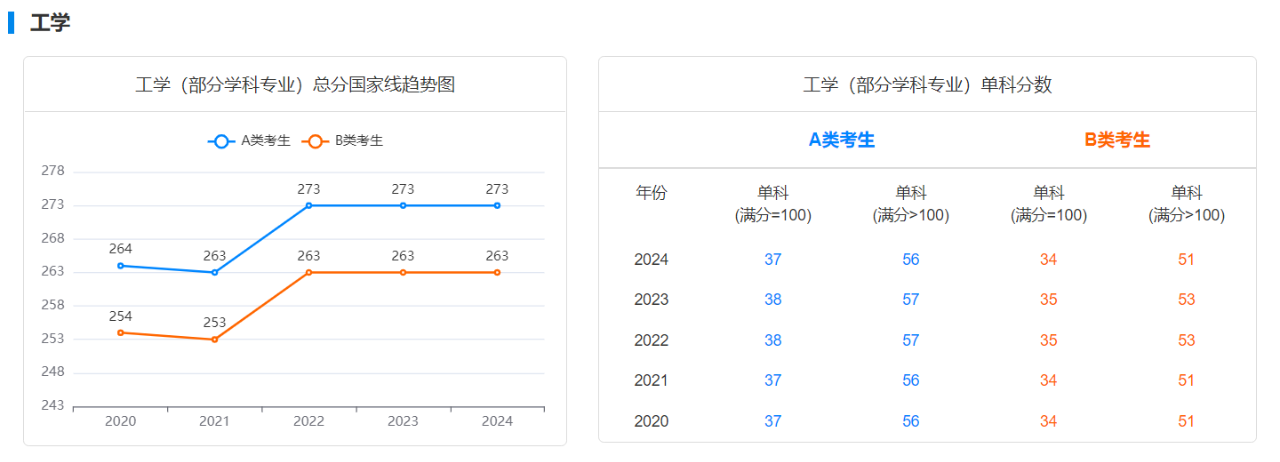 考研工学近五年国家线和单科分数变化