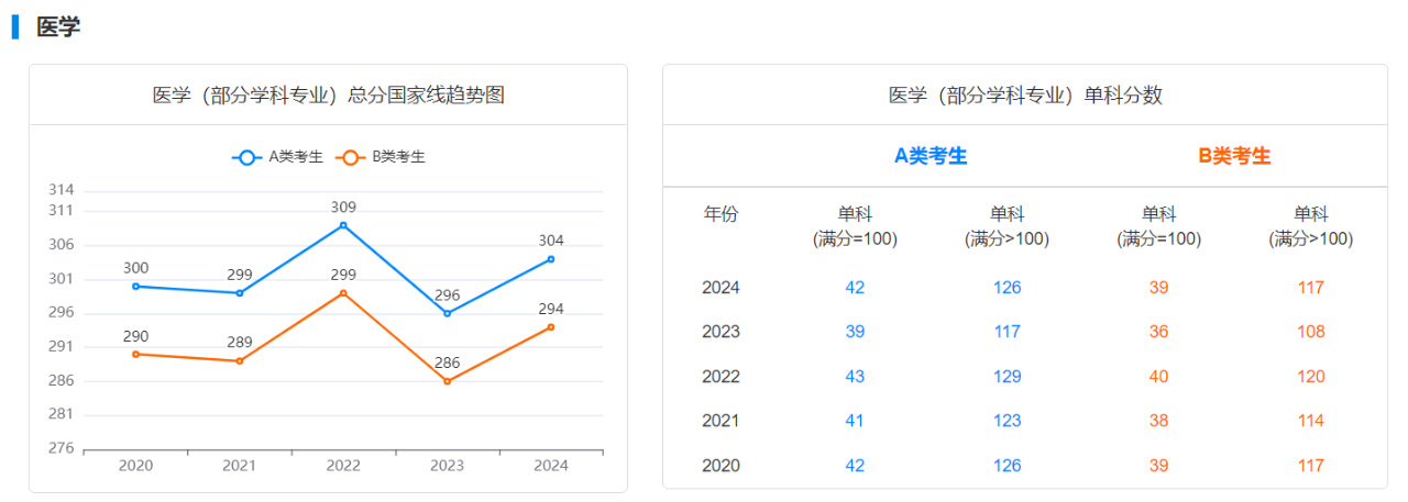 考研医学近五年国家线和单科分数变化