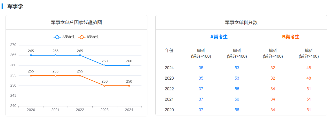 考研军事学近五年国家线和单科分数变化