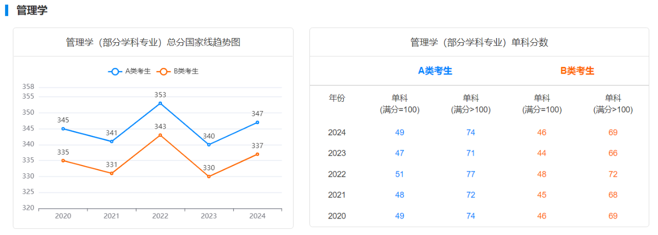 考研管理学近五年国家线和单科分数变化