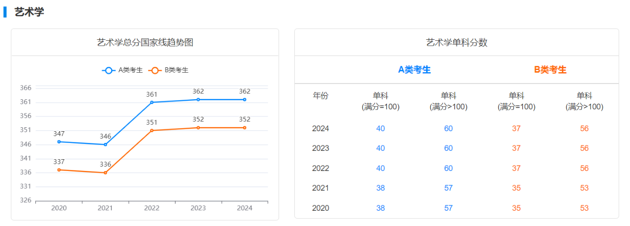 考研艺术学近五年国家线和单科分数变化