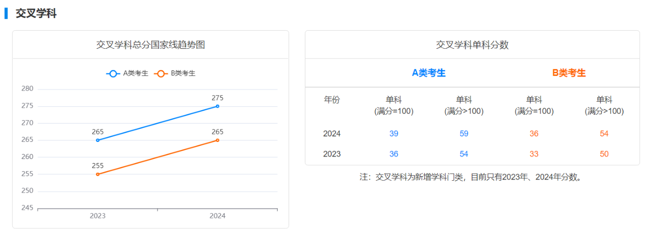 考研交叉学科近五年国家线和单科分数变化