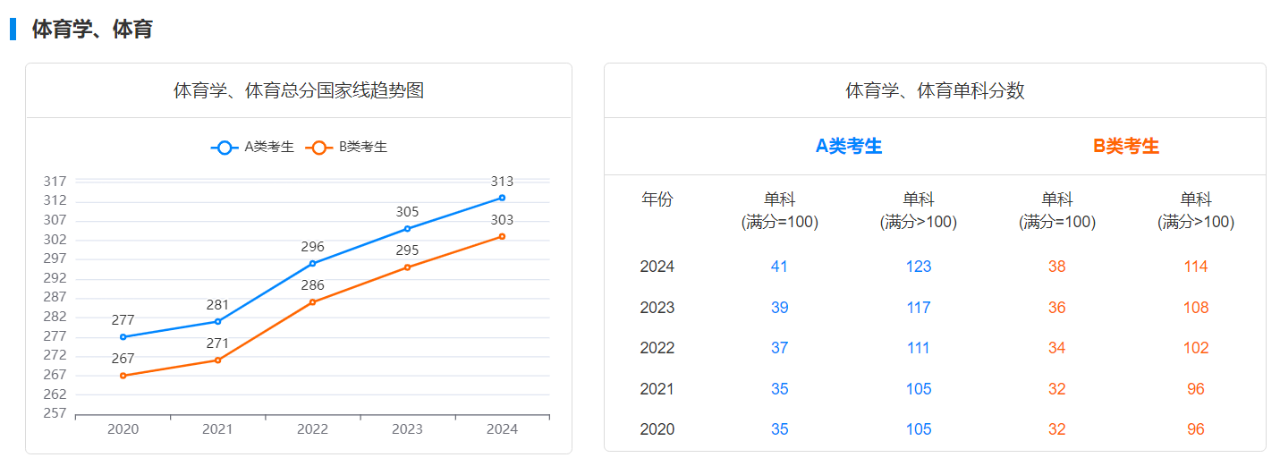 体育学近五年考研国家线