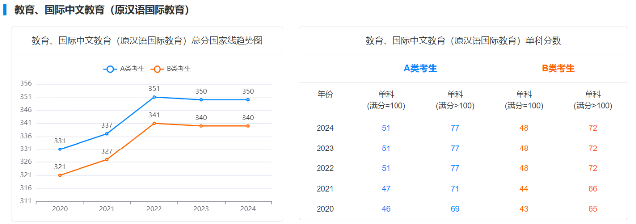 教育学近五年考研国家线