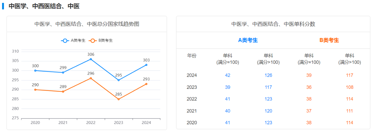 中医学近五年考研国家线