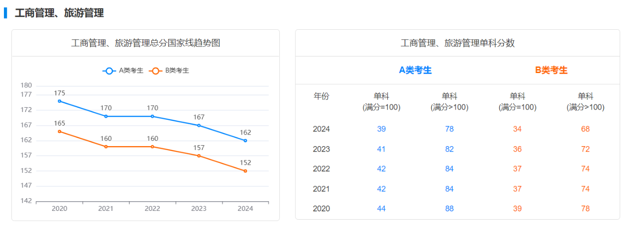 工商管理近五年考研国家线