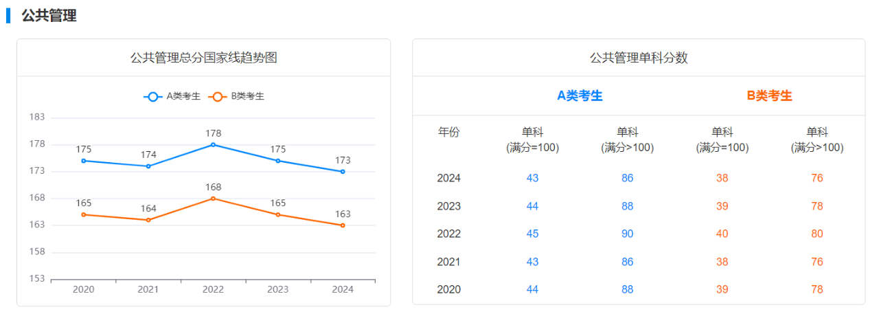 公共管理近五年考研国家线