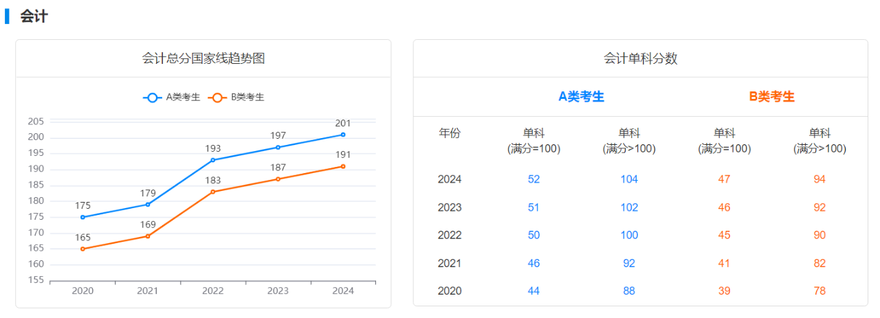 会计近五年考研国家线