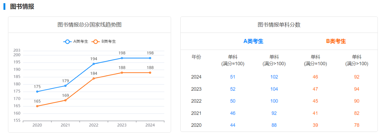 图书情报近五年考研国家线