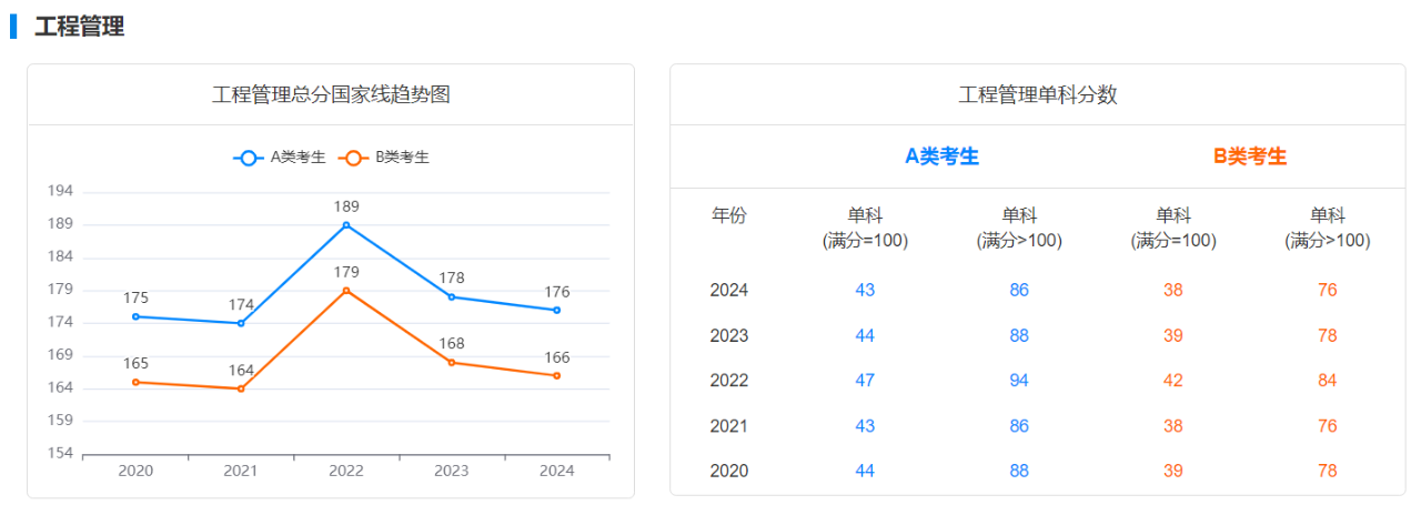 工程管理近五年考研国家线