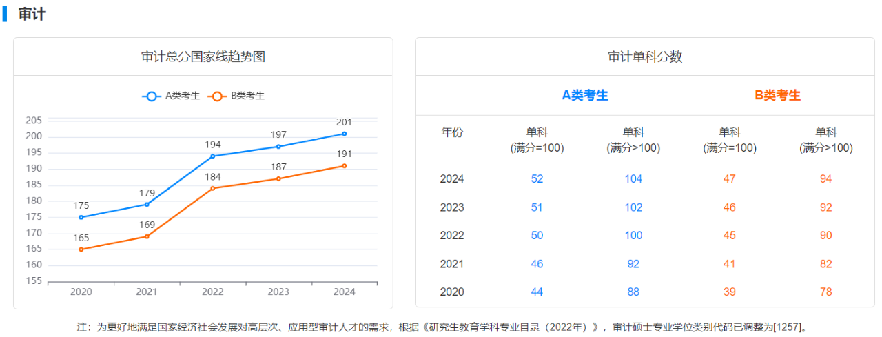 审计近五年考研国家线