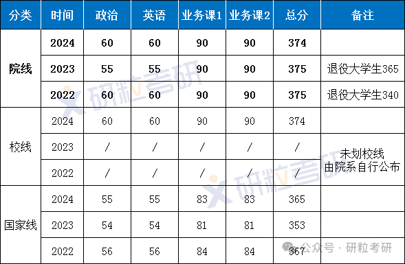 中科大新传专业24年考研最新招简