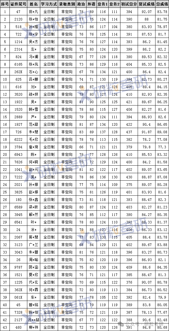 中科大新传专业考研24年一志愿复试名单