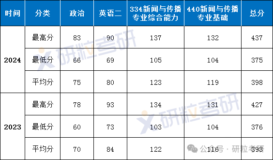 中科大24年新传专业一志愿拟录取情况