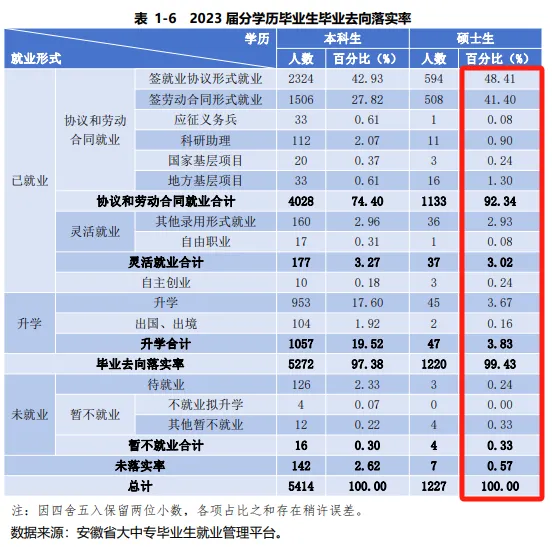 安财23届研究生毕业去向情况