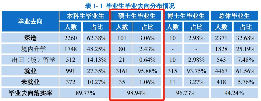 北京邮电大学23届研究生毕业去向情况