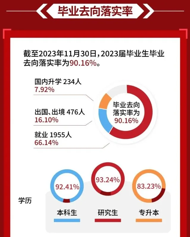 北京第二外国语大学23届研究生毕业去向情况