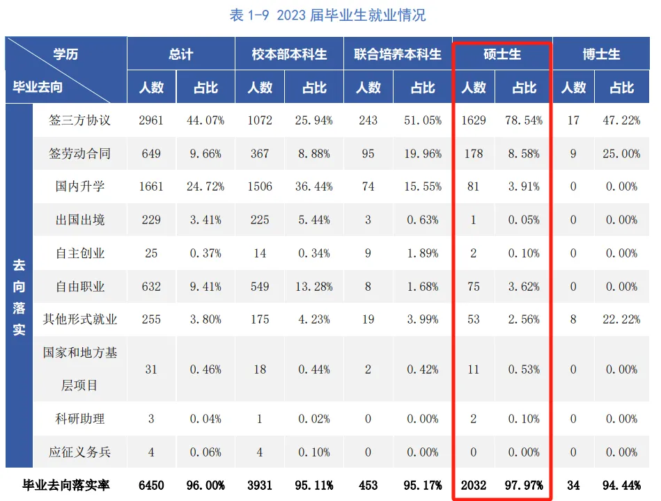 杭州电子科大23届研究生毕业去向情况