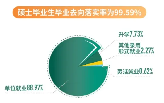 上海应用技术大学23届研究生毕业去向情况