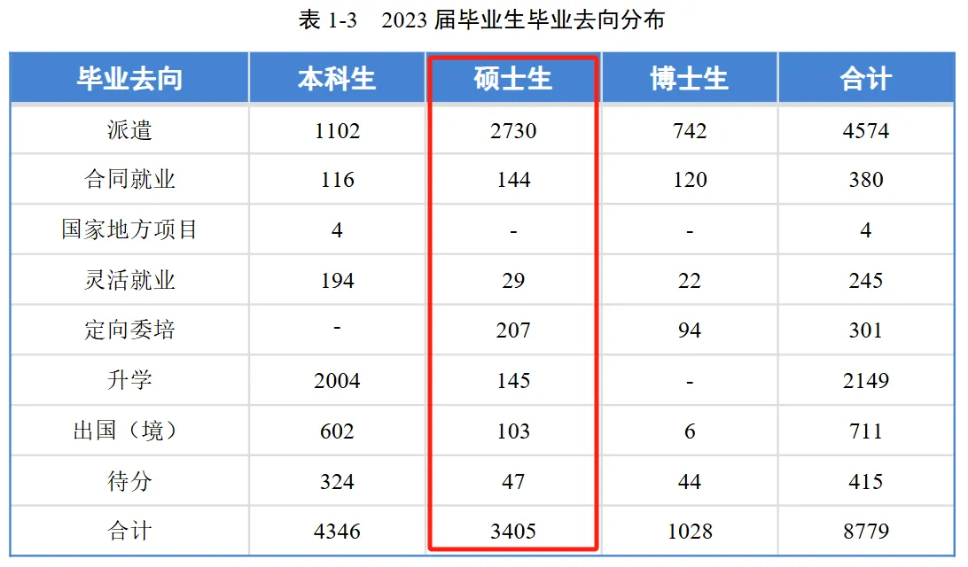 同济大学23届研究生毕业去向情况