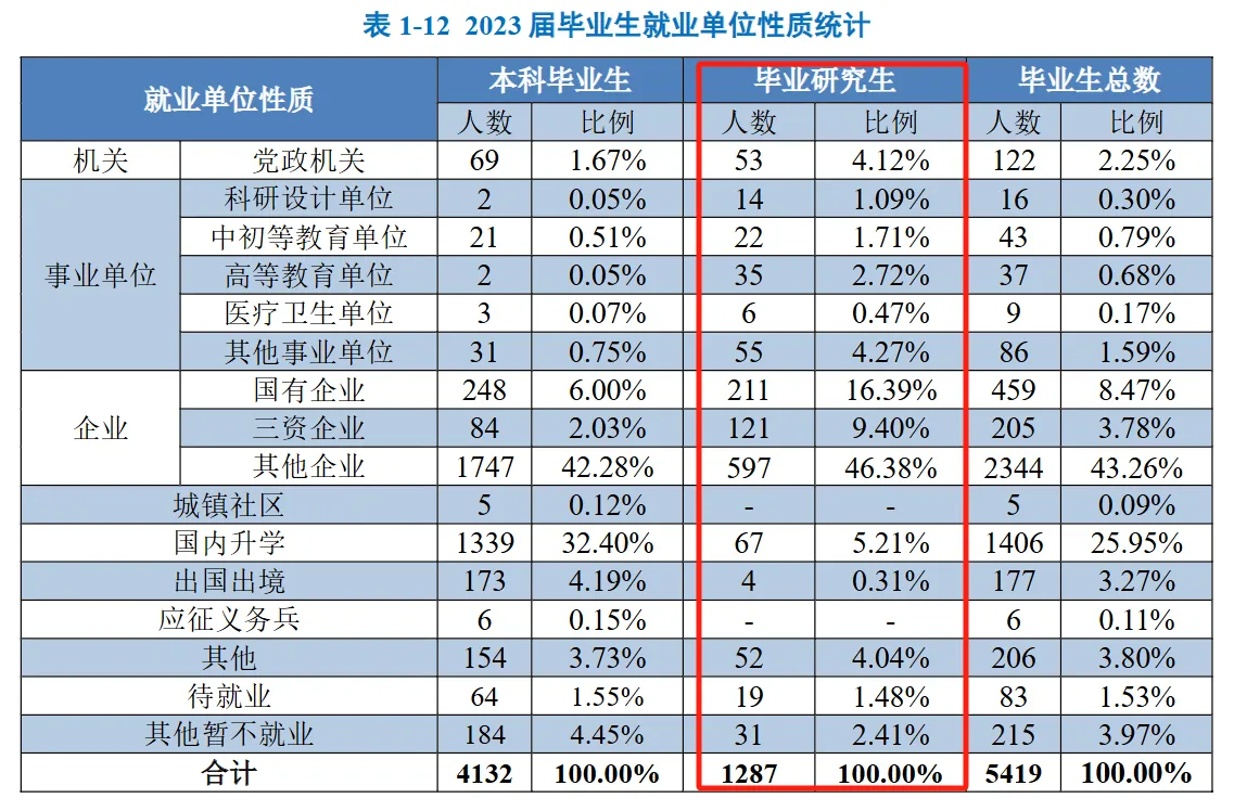 中国计量大学23届研究生毕业去向情况