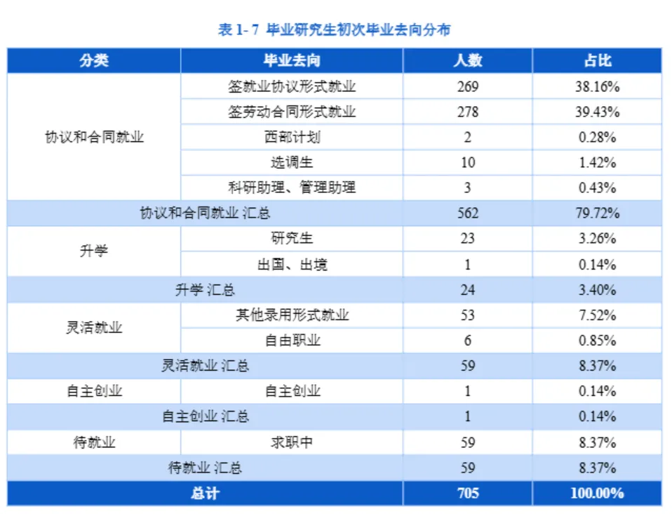 吉首大学23届研究生毕业去向情况