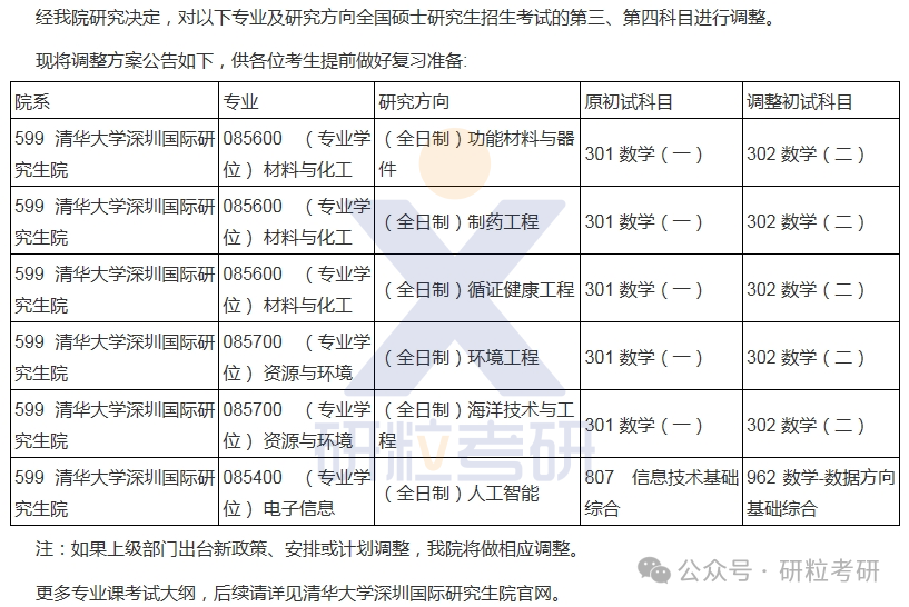 25考研清华大学深圳国际研究生院初试科目调整