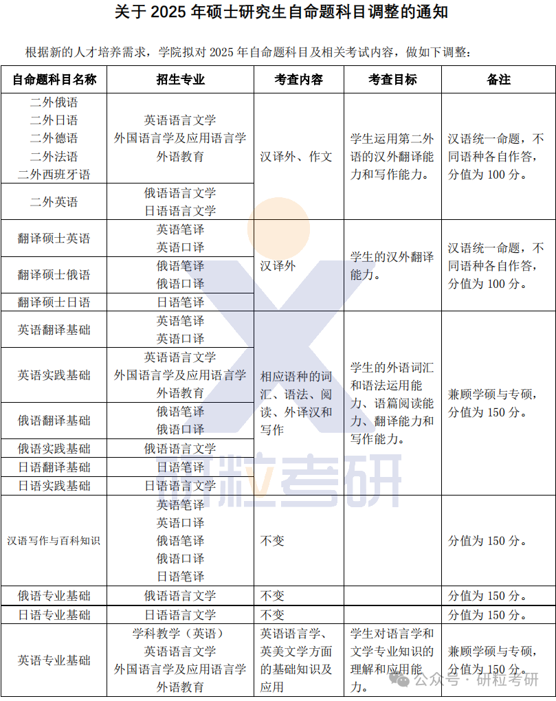 25考研东北师范大学外国语学院初试科目调整