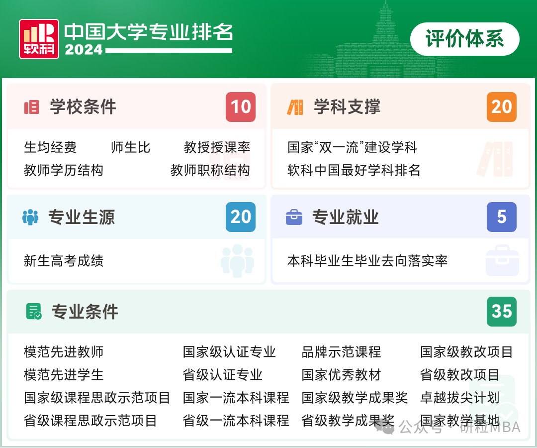 2024年软科中国大学专业排名