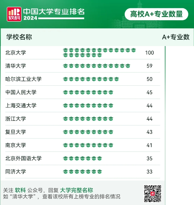 双一流高校A＋专业中国大学排名