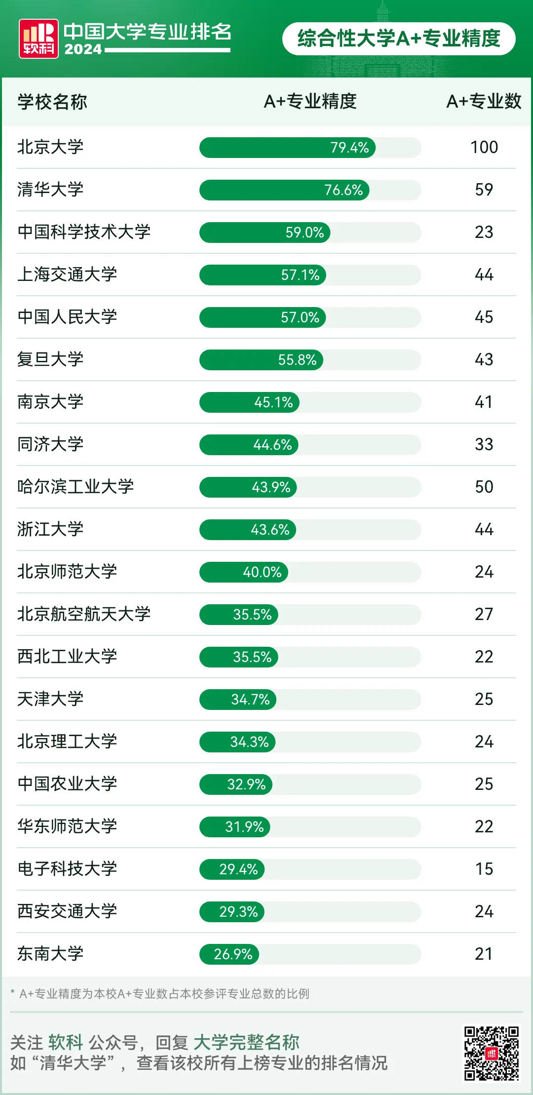 24软科中国综合性大学A＋专业精度排名