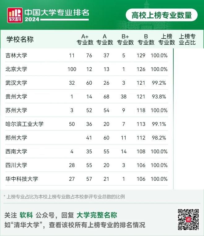 24软科高校上榜专业数量排名