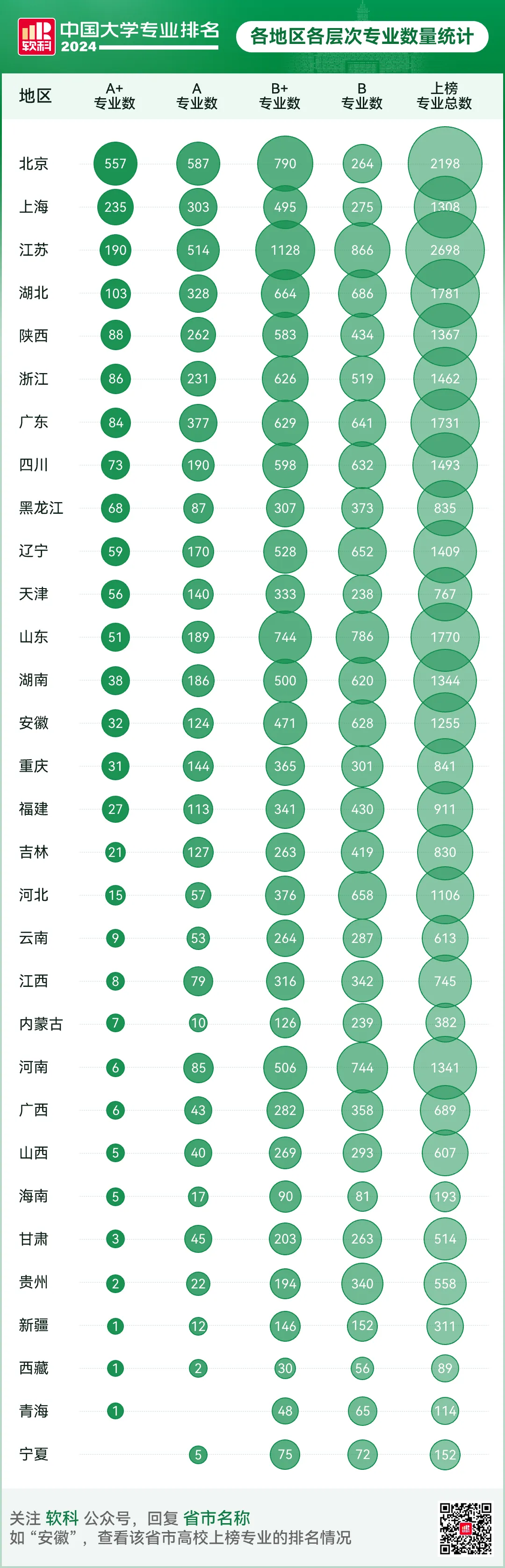 24软科各地区各层次专业数量统计排名