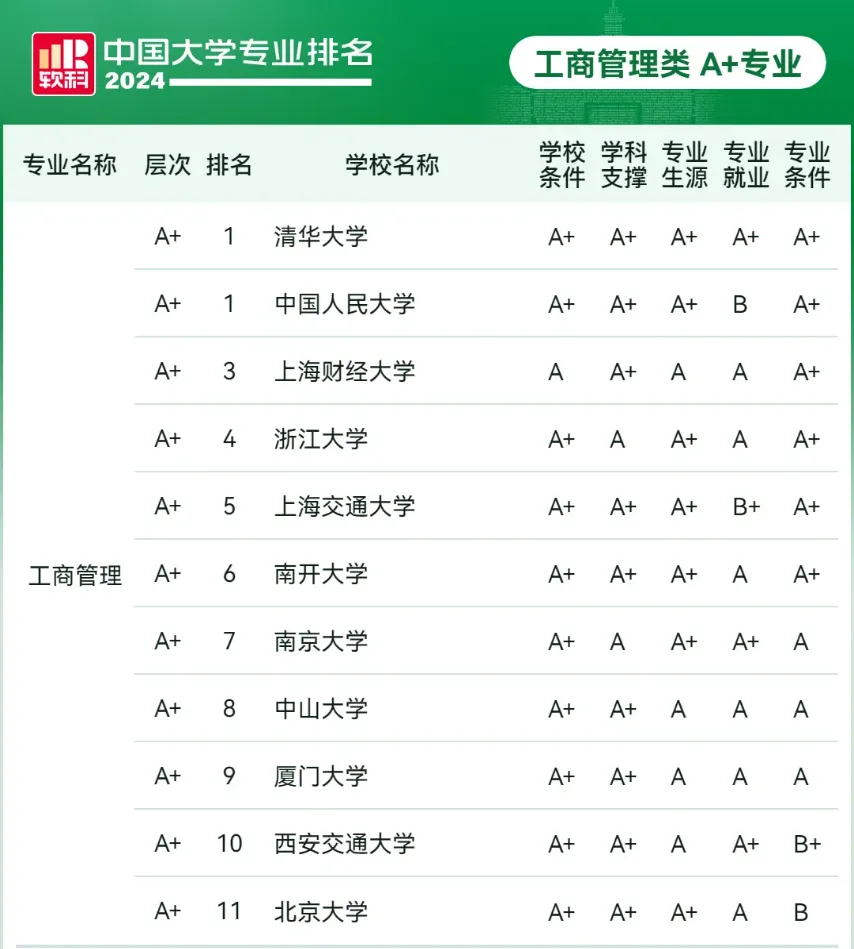 24软科工商管理类A＋专业中国大学排名