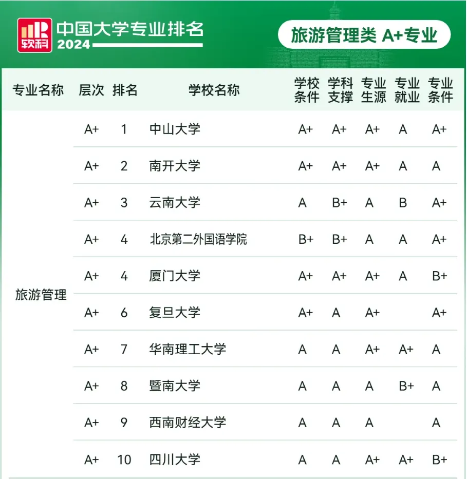 24软科旅游管理类A＋专业中国大学排名