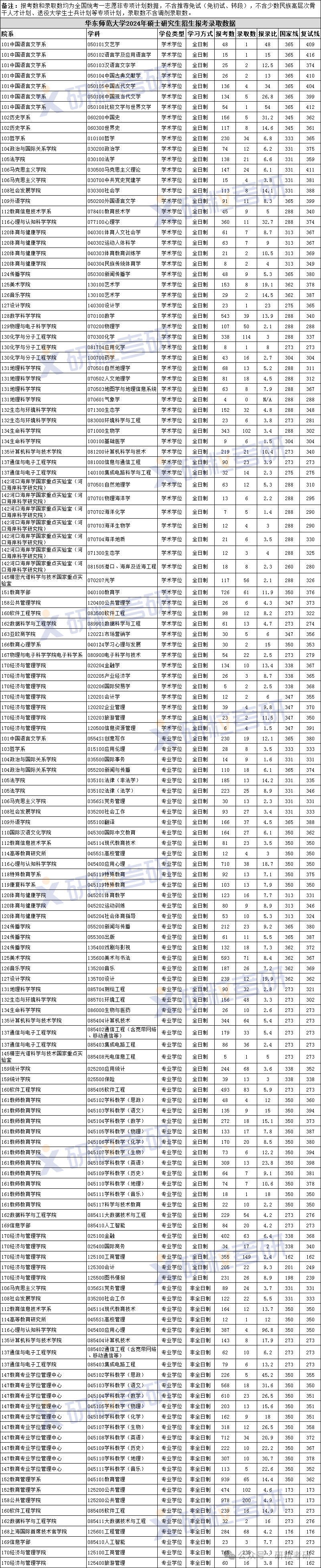 华东师范大学24年硕士研究生报录比